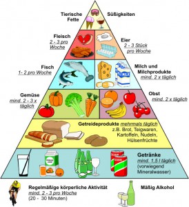 Link zur Wikipedia zur Ernährungspyramide